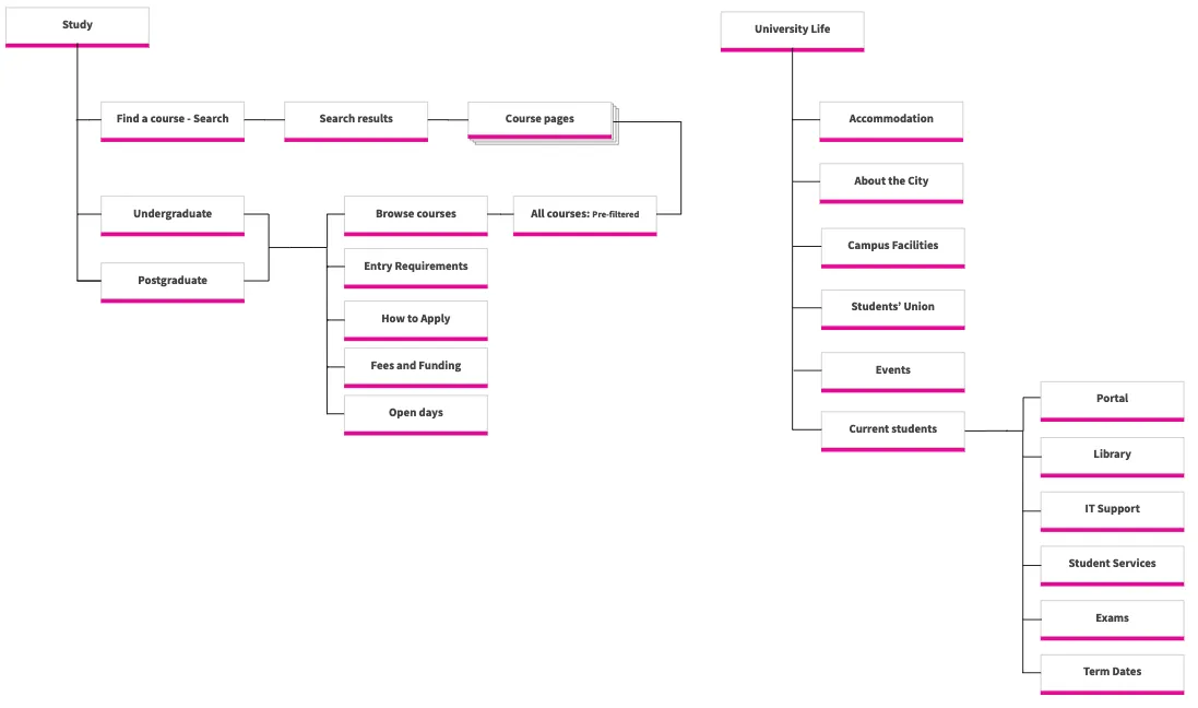 structure for arranging content